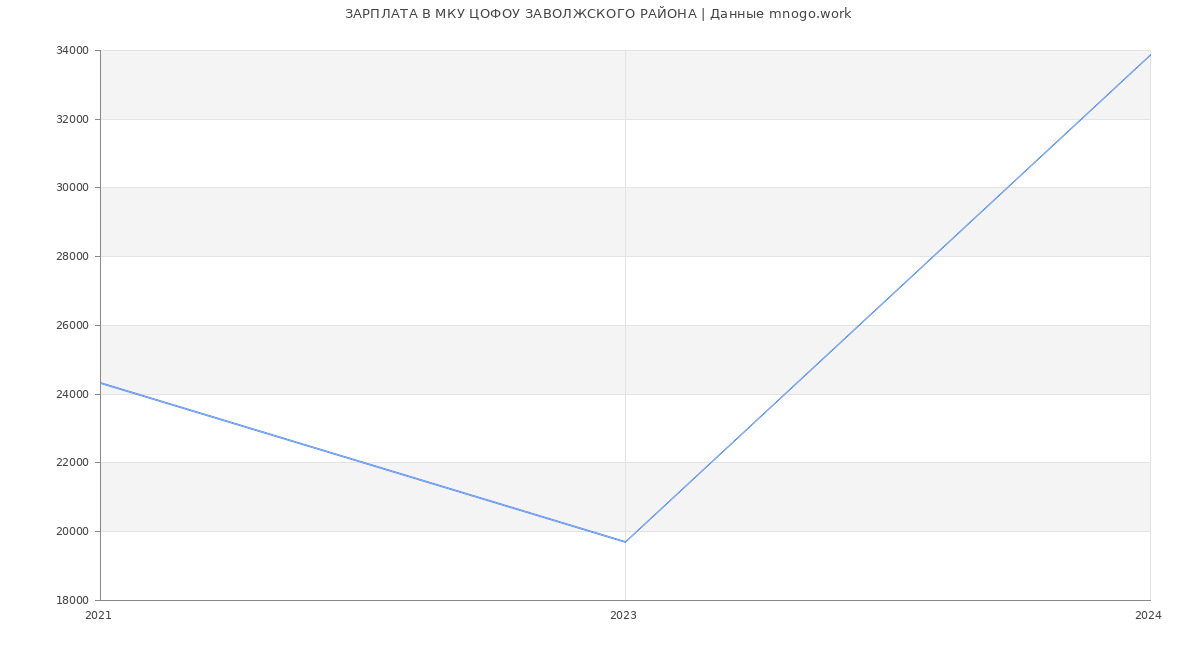 Статистика зарплат МКУ ЦОФОУ ЗАВОЛЖСКОГО РАЙОНА