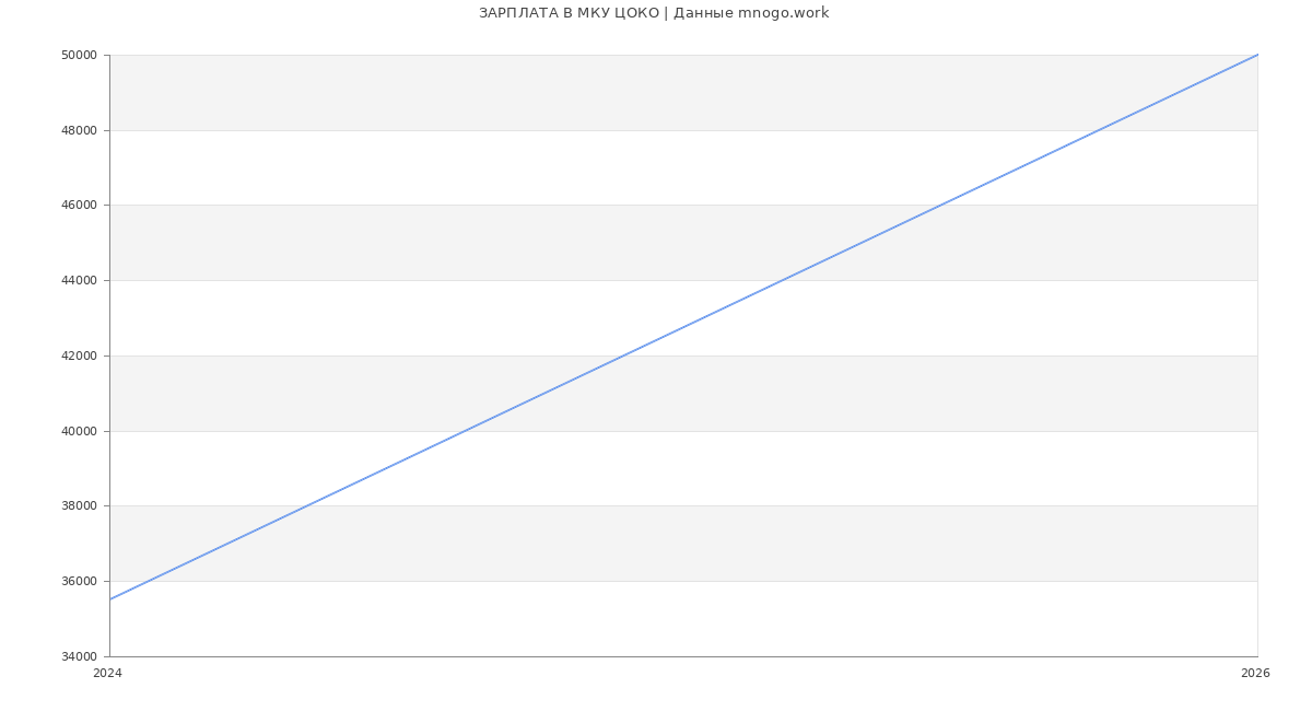 Статистика зарплат в МКУ ЦОКО