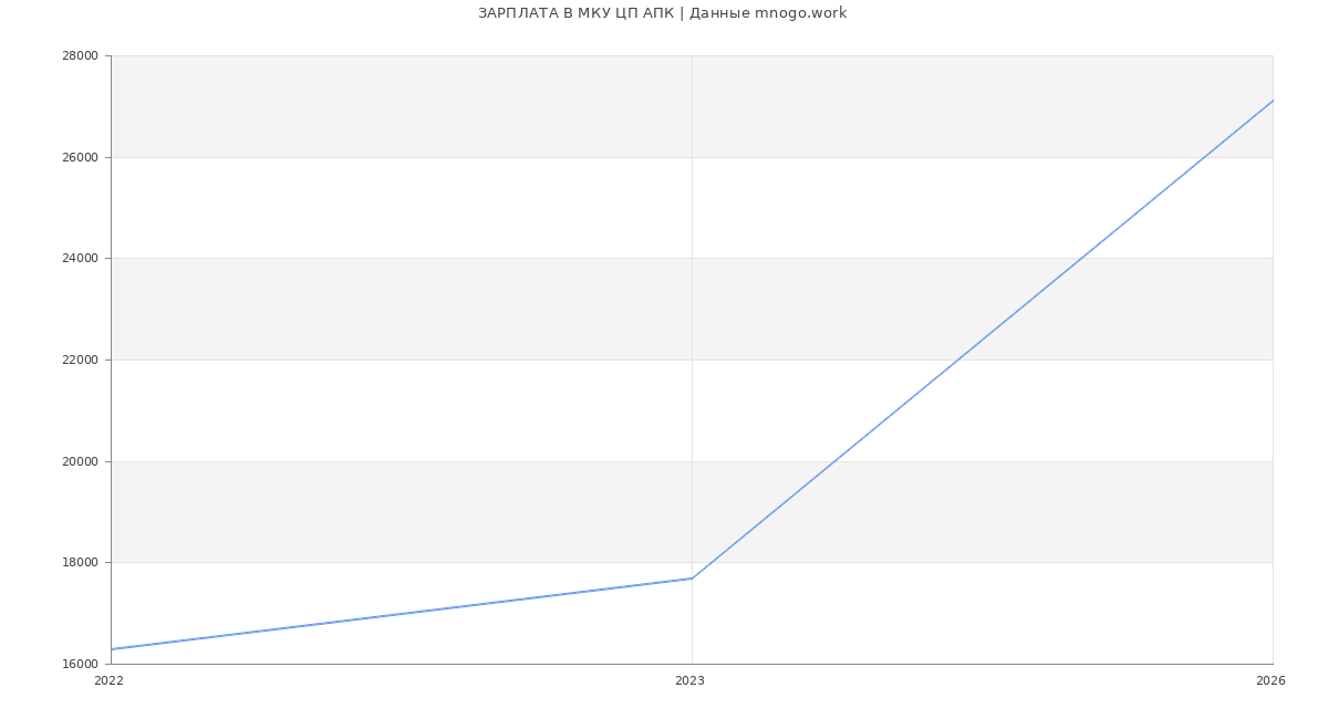 Статистика зарплат МКУ ЦП АПК