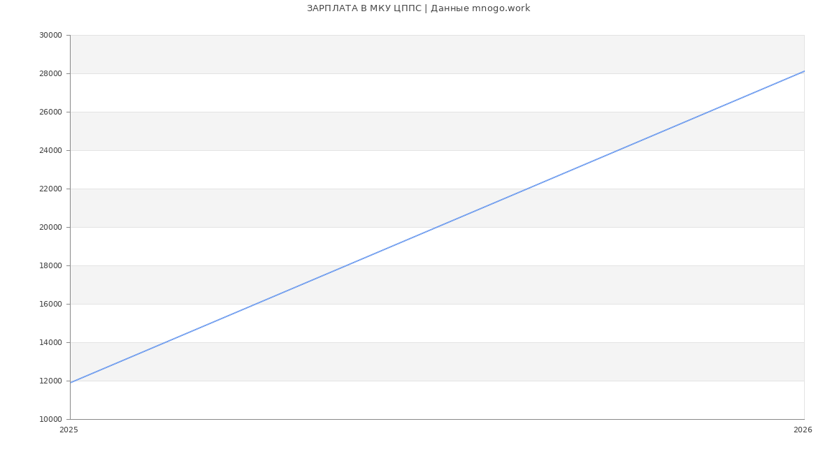 Статистика зарплат в МКУ ЦППС