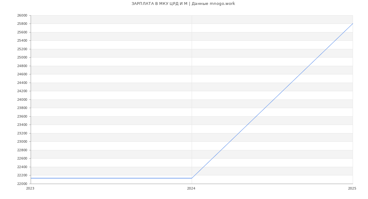 Статистика зарплат МКУ ЦРД И М