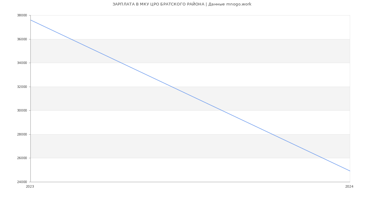 Статистика зарплат МКУ ЦРО БРАТСКОГО РАЙОНА