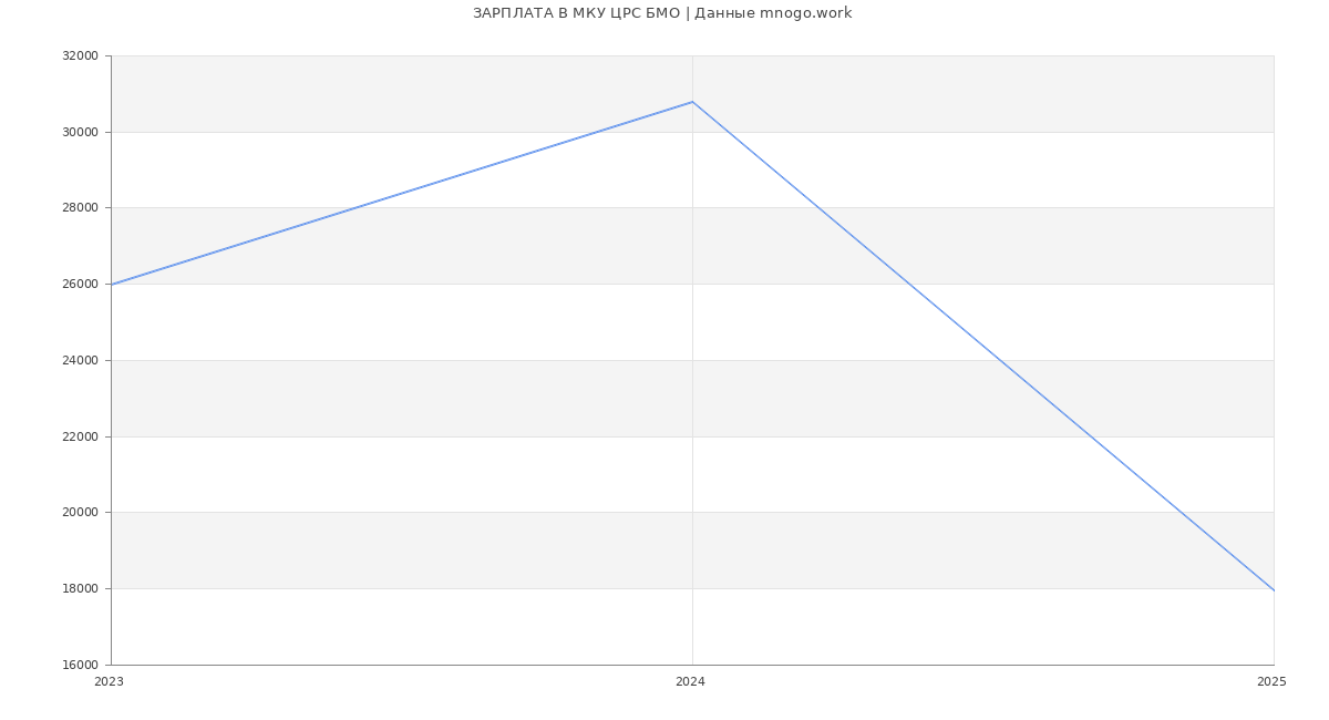 Статистика зарплат МКУ ЦРС БМО