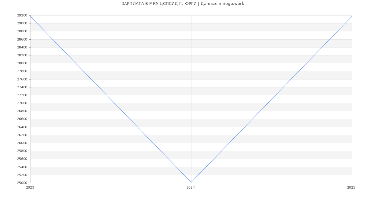 Статистика зарплат МКУ ЦСПСИД Г. ЮРГИ