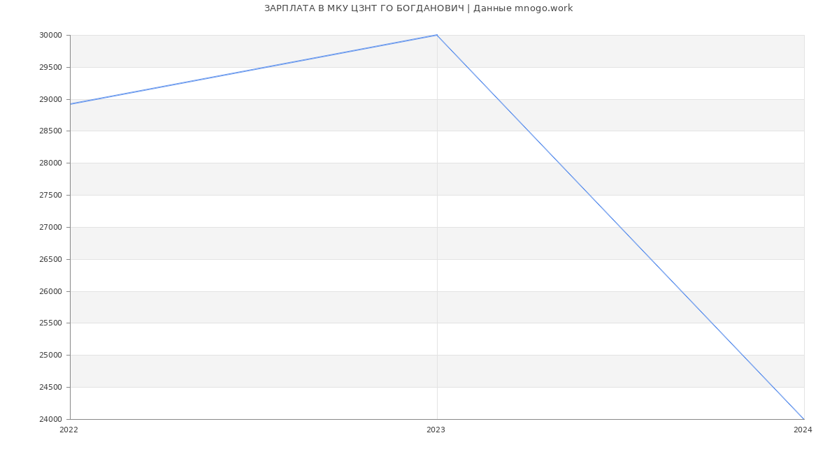 Статистика зарплат МКУ ЦЗНТ ГО БОГДАНОВИЧ