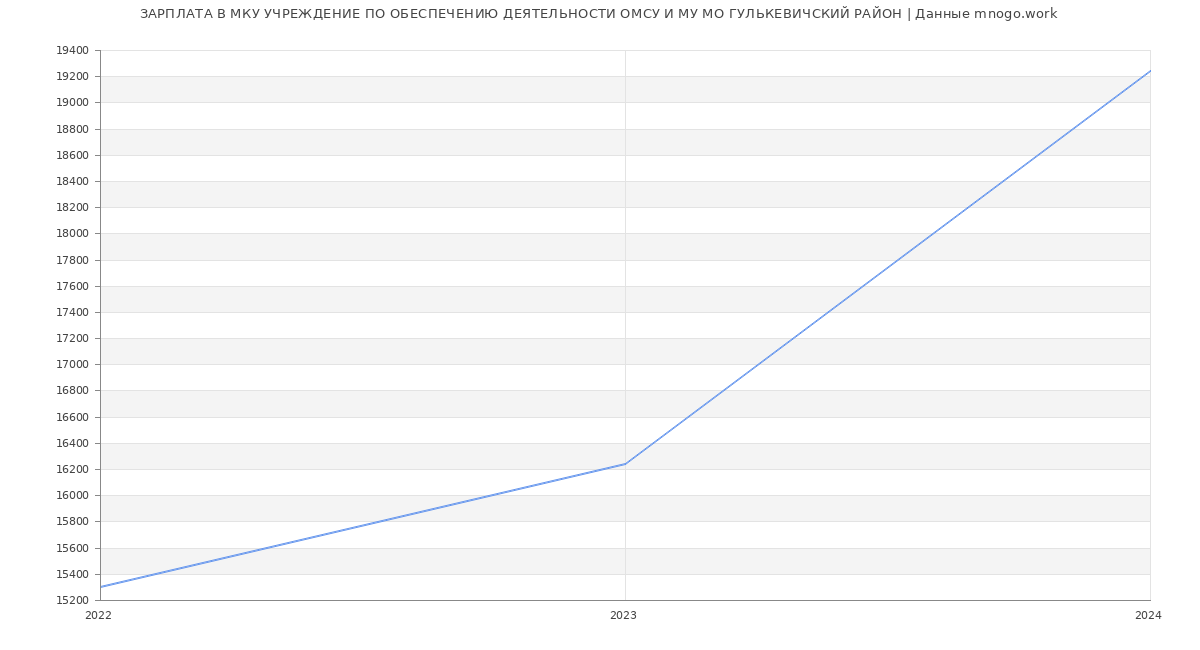 Статистика зарплат МКУ УЧРЕЖДЕНИЕ ПО ОБЕСПЕЧЕНИЮ ДЕЯТЕЛЬНОСТИ ОМСУ И МУ МО ГУЛЬКЕВИЧСКИЙ РАЙОН