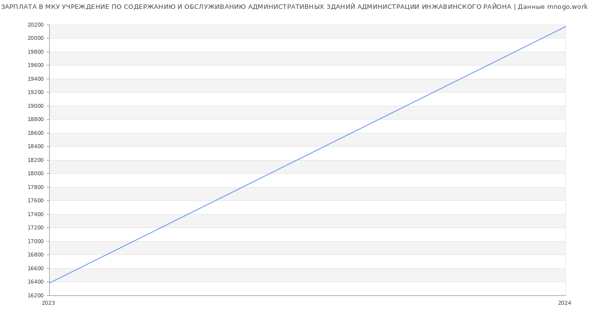 Статистика зарплат МКУ УЧРЕЖДЕНИЕ ПО СОДЕРЖАНИЮ И ОБСЛУЖИВАНИЮ АДМИНИСТРАТИВНЫХ ЗДАНИЙ АДМИНИСТРАЦИИ ИНЖАВИНСКОГО РАЙОНА