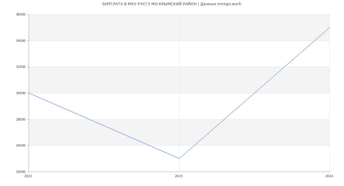 Статистика зарплат МКУ УЧСГЗ МО КРЫМСКИЙ РАЙОН