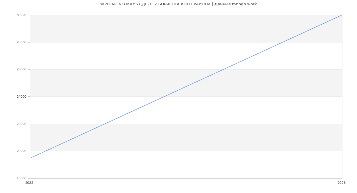 Статистика зарплат МКУ УДДС-112 БОРИСОВСКОГО РАЙОНА