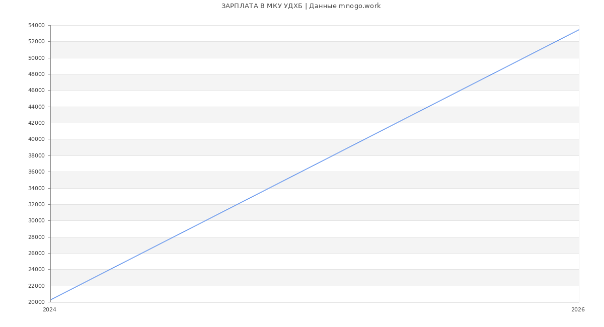 Статистика зарплат в МКУ УДХБ