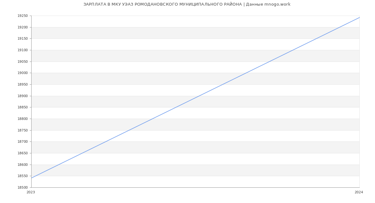 Статистика зарплат МКУ УЭАЗ РОМОДАНОВСКОГО МУНИЦИПАЛЬНОГО РАЙОНА