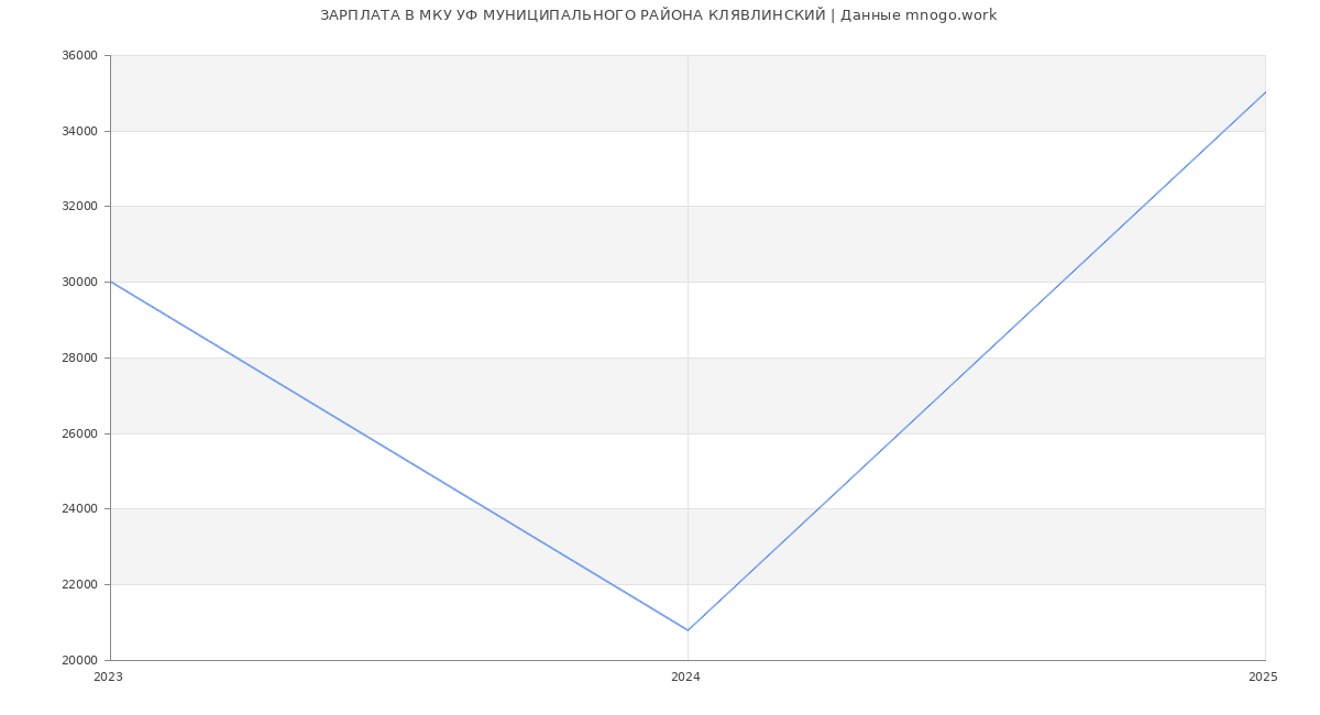 Статистика зарплат МКУ УФ МУНИЦИПАЛЬНОГО РАЙОНА КЛЯВЛИНСКИЙ