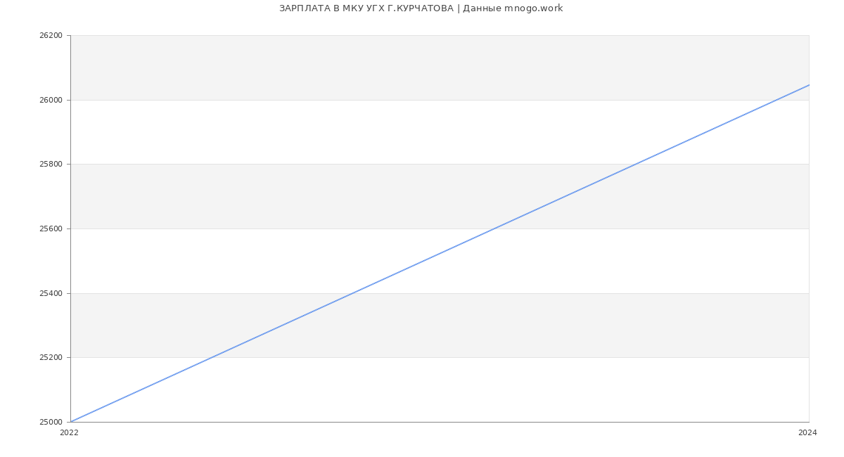 Статистика зарплат МКУ УГХ Г.КУРЧАТОВА