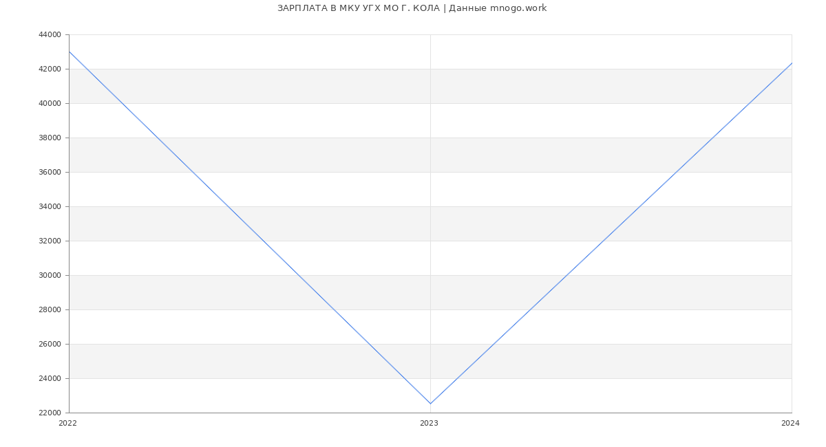 Статистика зарплат МКУ УГХ МО Г. КОЛА