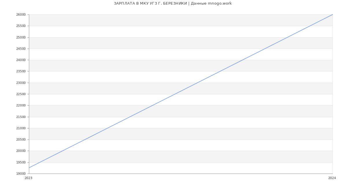 Статистика зарплат МКУ УГЗ Г. БЕРЕЗНИКИ