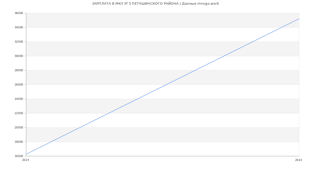 Статистика зарплат МКУ УГЗ ПЕТУШИНСКОГО РАЙОНА