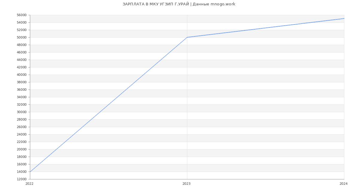 Статистика зарплат МКУ УГЗИП Г.УРАЙ
