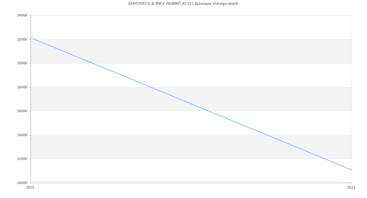 Статистика зарплат МКУ УКИМП КГО