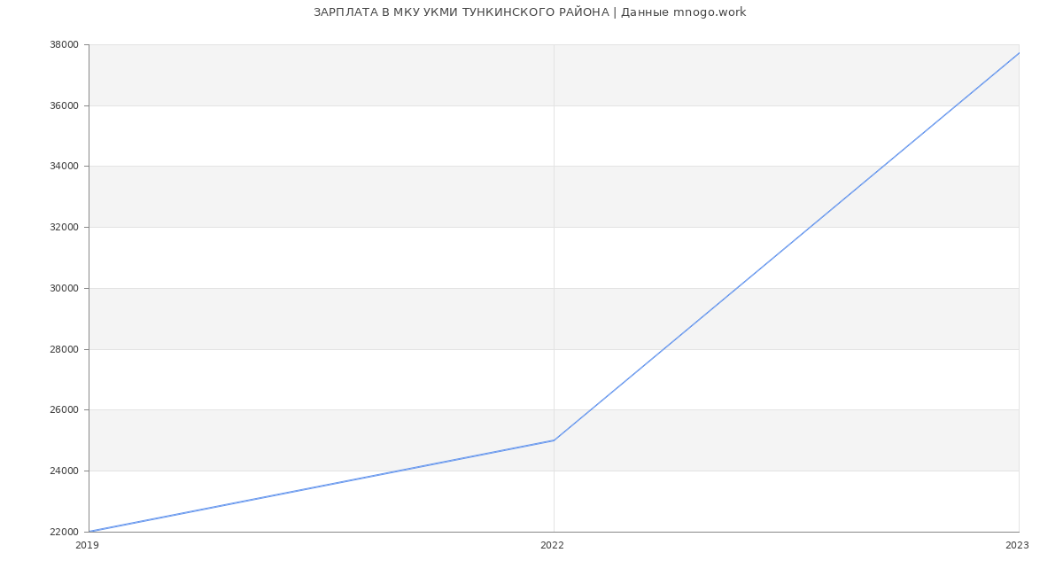 Статистика зарплат МКУ УКМИ ТУНКИНСКОГО РАЙОНА
