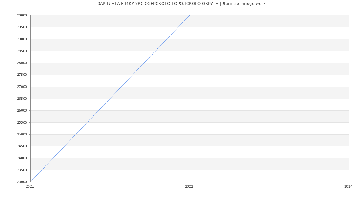 Статистика зарплат МКУ УКС ОЗЕРСКОГО ГОРОДСКОГО ОКРУГА