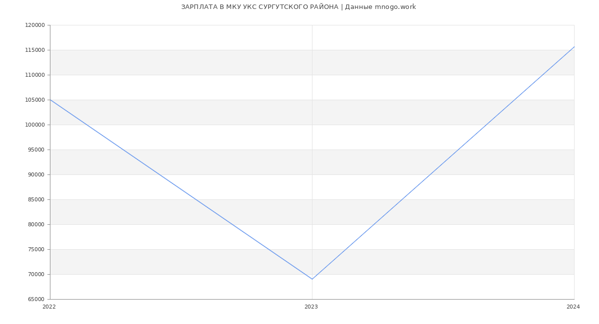 Статистика зарплат МКУ УКС СУРГУТСКОГО РАЙОНА