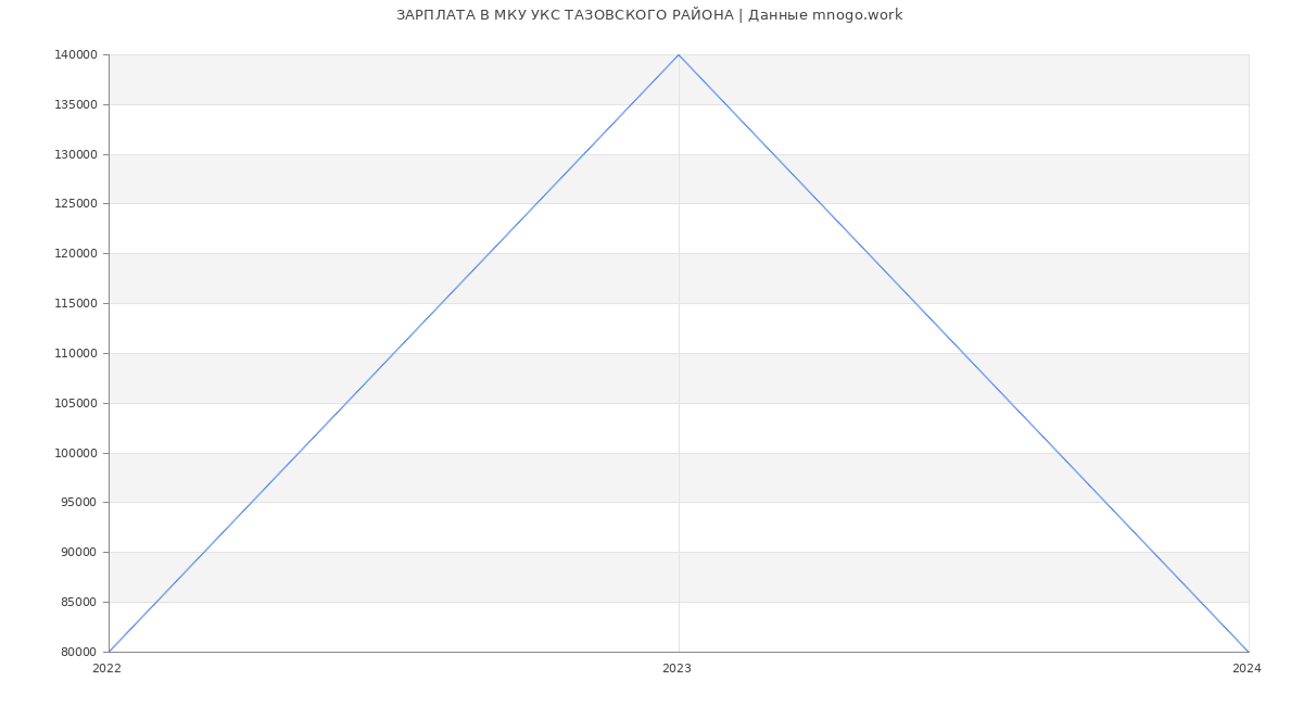 Статистика зарплат МКУ УКС ТАЗОВСКОГО РАЙОНА