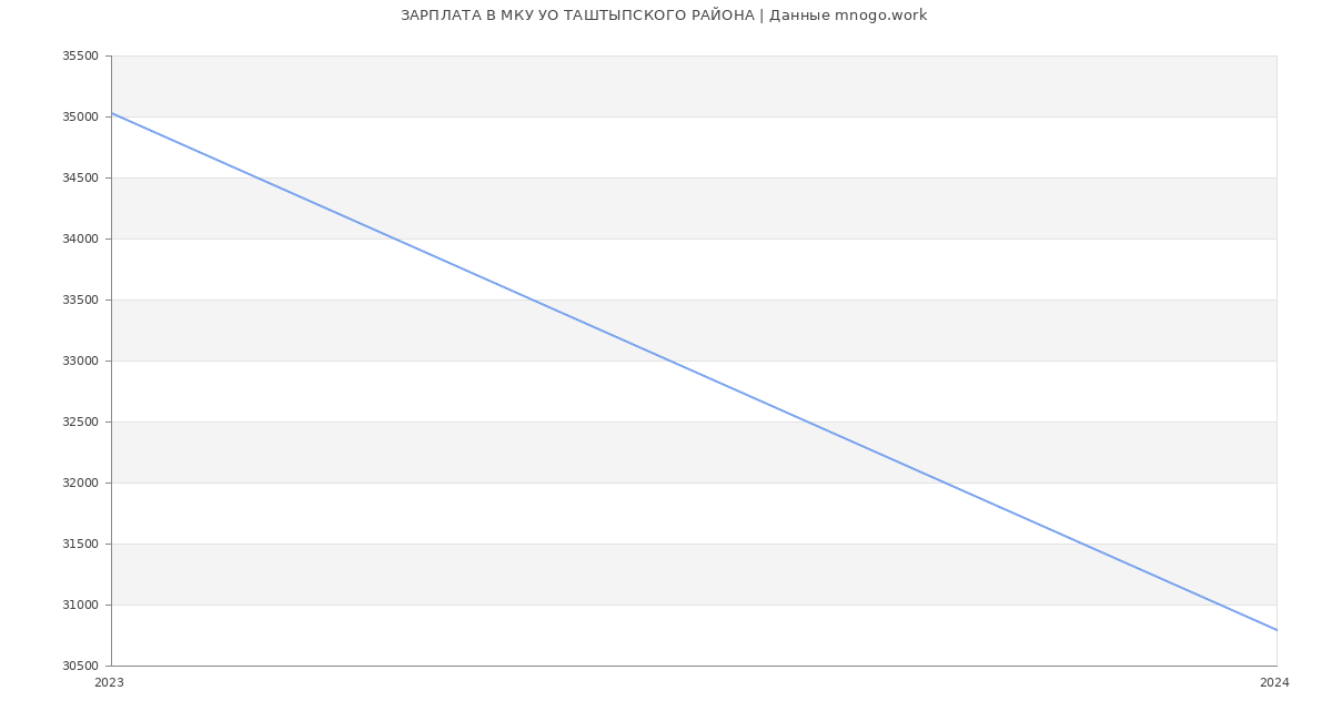 Статистика зарплат МКУ УО ТАШТЫПСКОГО РАЙОНА