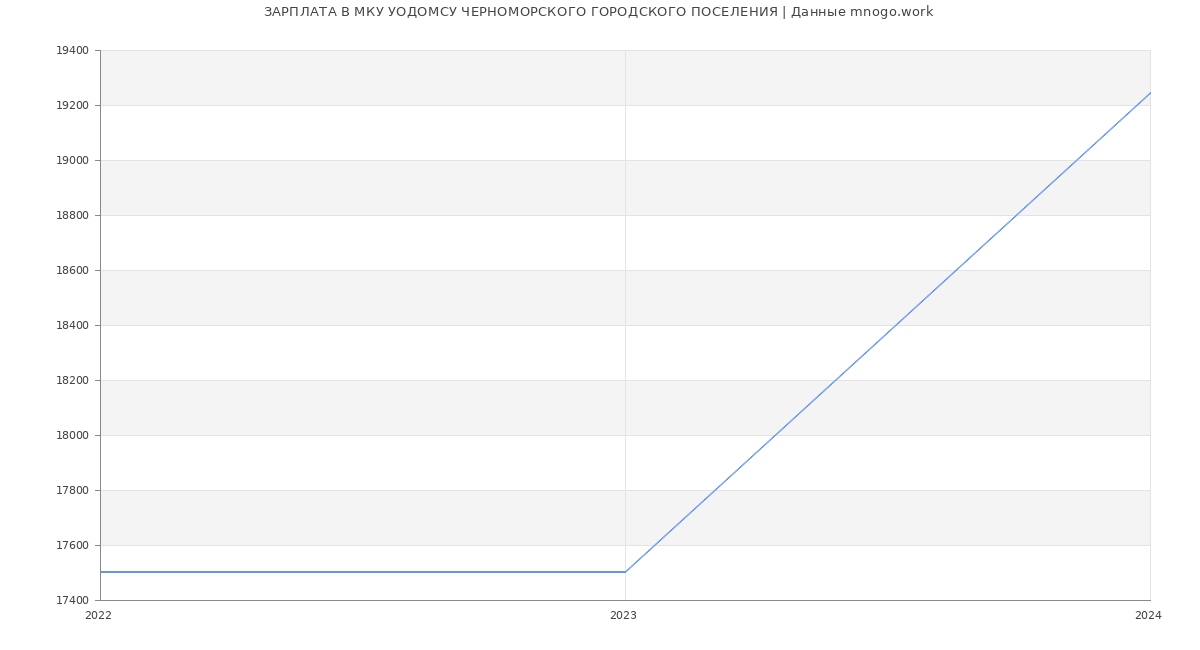 Статистика зарплат МКУ УОДОМСУ ЧЕРНОМОРСКОГО ГОРОДСКОГО ПОСЕЛЕНИЯ