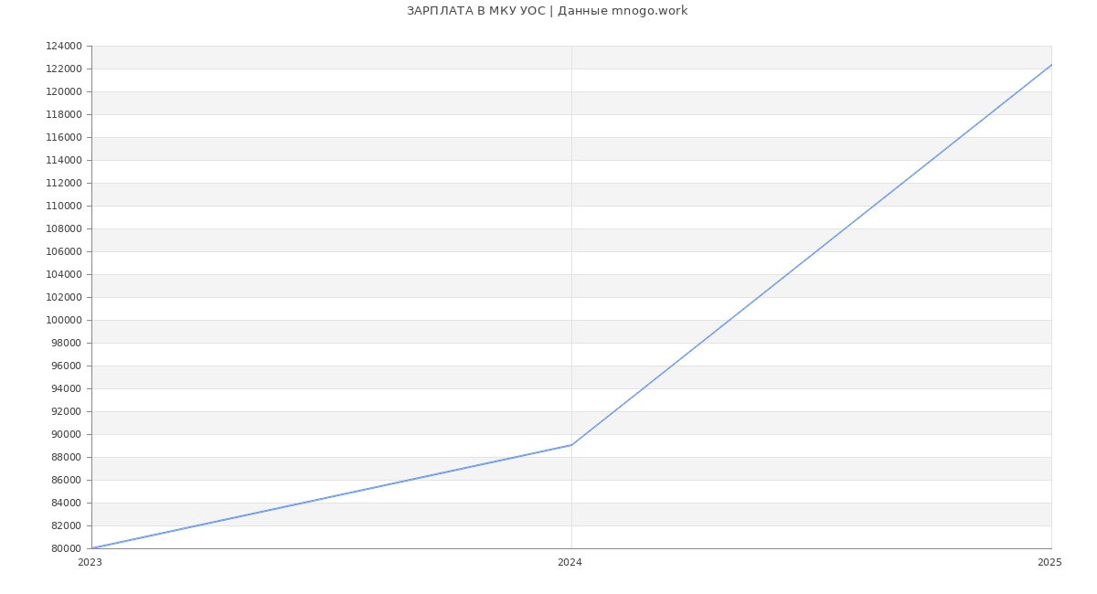 Статистика зарплат МКУ УОС