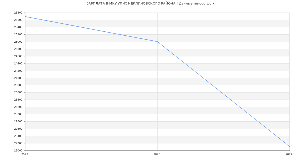 Статистика зарплат МКУ УПЧС НЕКЛИНОВСКОГО РАЙОНА