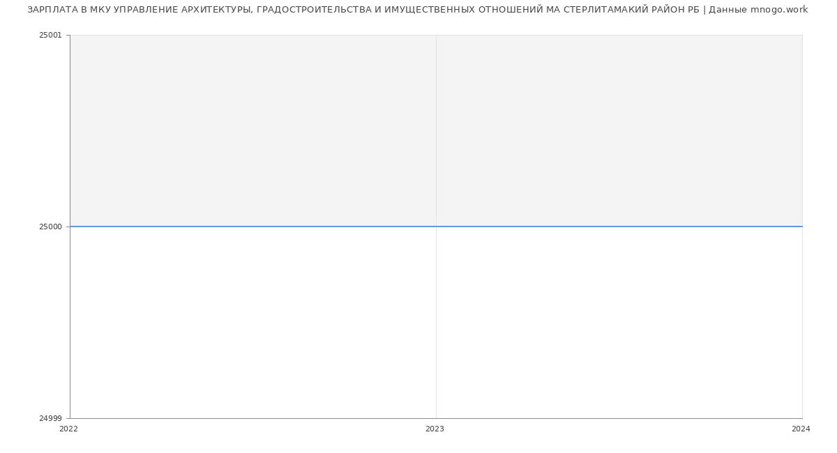 Статистика зарплат МКУ УПРАВЛЕНИЕ АРХИТЕКТУРЫ, ГРАДОСТРОИТЕЛЬСТВА И ИМУЩЕСТВЕННЫХ ОТНОШЕНИЙ МА СТЕРЛИТАМАКИЙ РАЙОН РБ