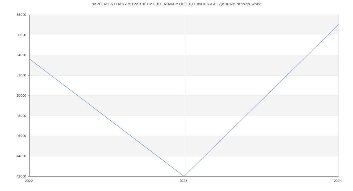 Статистика зарплат МКУ УПРАВЛЕНИЕ ДЕЛАМИ МОГО ДОЛИНСКИЙ