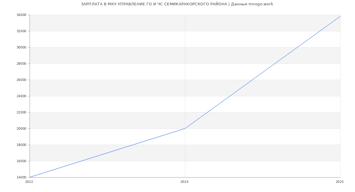 Статистика зарплат МКУ УПРАВЛЕНИЕ ГО И ЧС СЕМИКАРАКОРСКОГО РАЙОНА