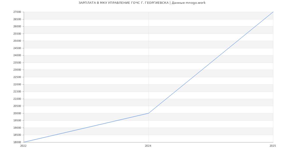 Статистика зарплат МКУ УПРАВЛЕНИЕ ГОЧС Г. ГЕОРГИЕВСКА