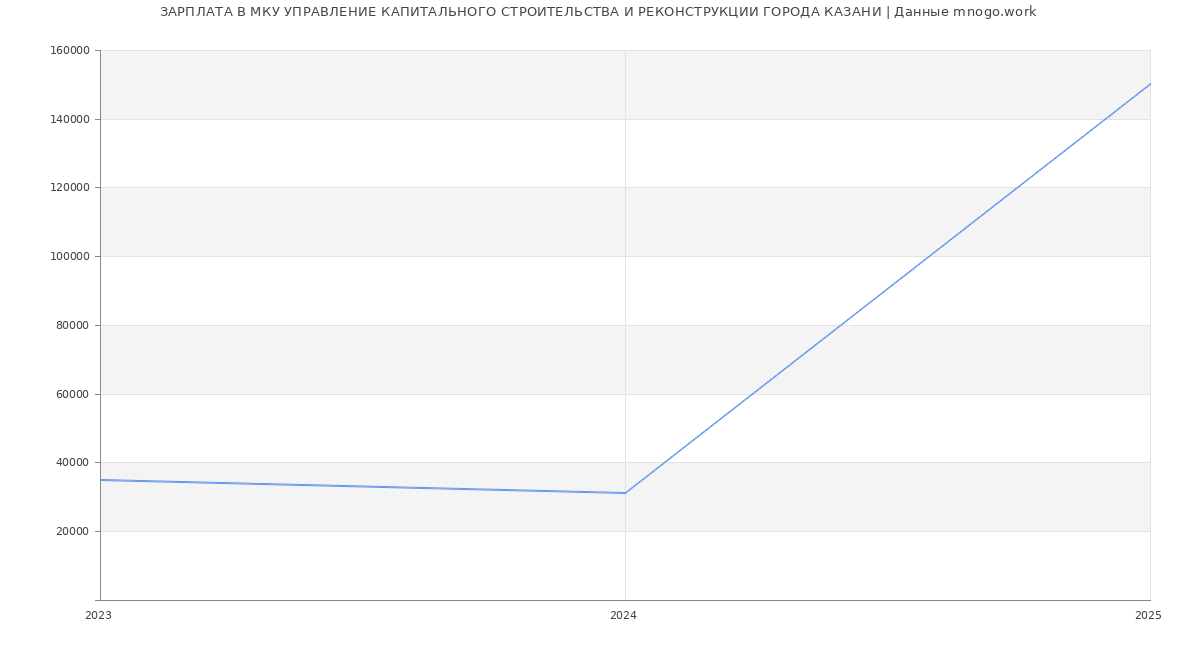 Статистика зарплат МКУ УПРАВЛЕНИЕ КАПИТАЛЬНОГО СТРОИТЕЛЬСТВА И РЕКОНСТРУКЦИИ ГОРОДА КАЗАНИ