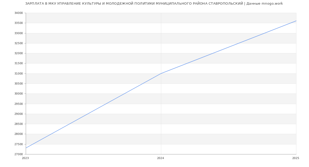 Статистика зарплат МКУ УПРАВЛЕНИЕ КУЛЬТУРЫ И МОЛОДЕЖНОЙ ПОЛИТИКИ МУНИЦИПАЛЬНОГО РАЙОНА СТАВРОПОЛЬСКИЙ