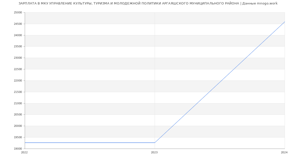 Статистика зарплат МКУ УПРАВЛЕНИЕ КУЛЬТУРЫ, ТУРИЗМА И МОЛОДЕЖНОЙ ПОЛИТИКИ АРГАЯШСКОГО МУНИЦИПАЛЬНОГО РАЙОНА