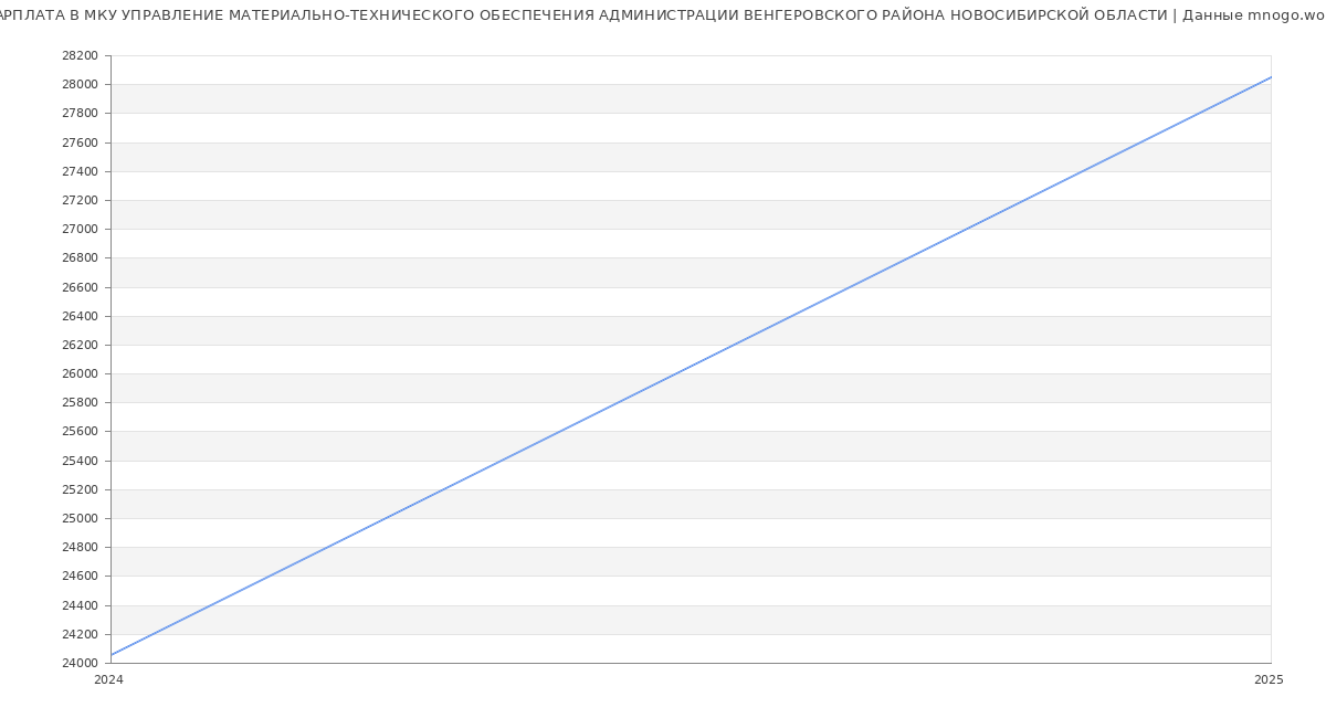 Статистика зарплат МКУ УПРАВЛЕНИЕ МАТЕРИАЛЬНО-ТЕХНИЧЕСКОГО ОБЕСПЕЧЕНИЯ АДМИНИСТРАЦИИ ВЕНГЕРОВСКОГО РАЙОНА НОВОСИБИРСКОЙ ОБЛАСТИ