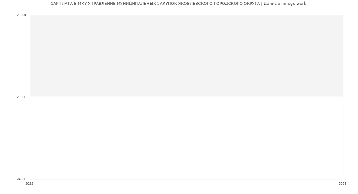 Статистика зарплат МКУ УПРАВЛЕНИЕ МУНИЦИПАЛЬНЫХ ЗАКУПОК ЯКОВЛЕВСКОГО ГОРОДСКОГО ОКРУГА
