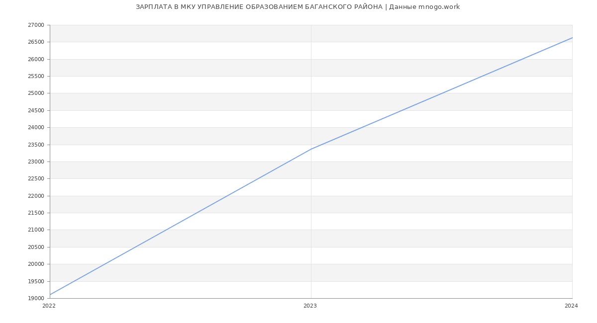 Статистика зарплат МКУ УПРАВЛЕНИЕ ОБРАЗОВАНИЕМ БАГАНСКОГО РАЙОНА