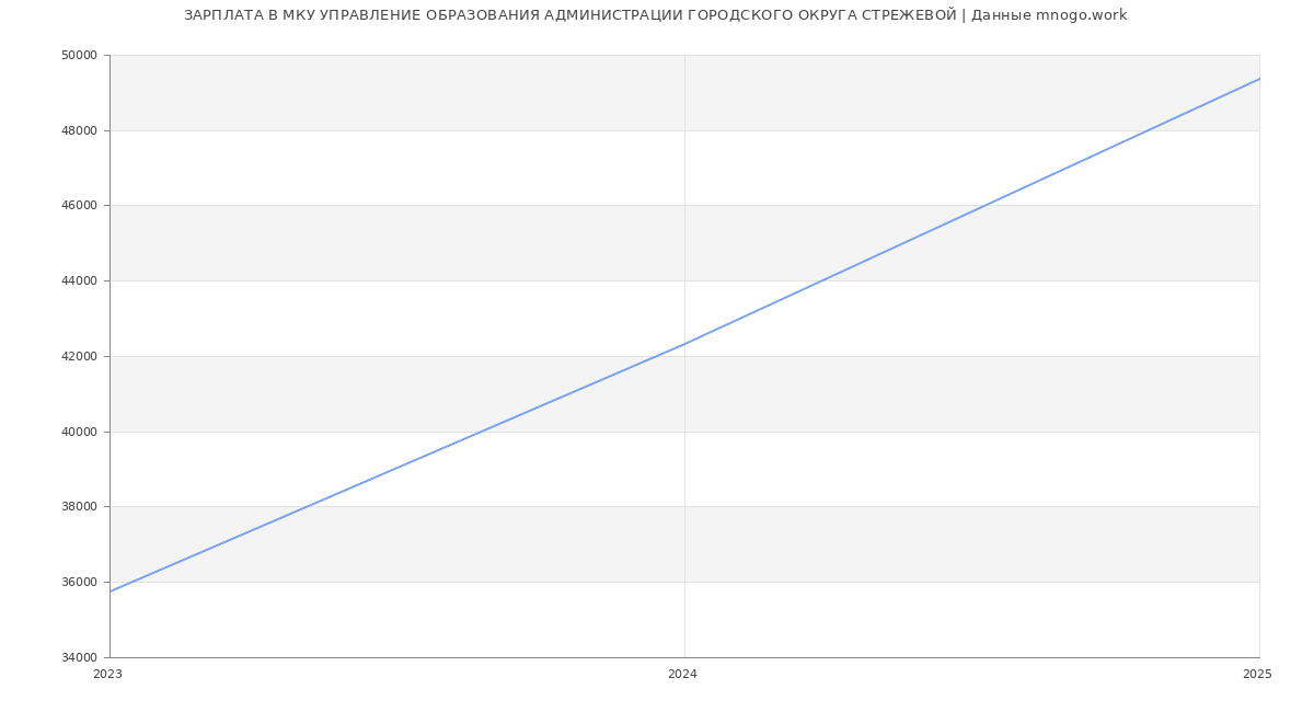 Статистика зарплат МКУ УПРАВЛЕНИЕ ОБРАЗОВАНИЯ АДМИНИСТРАЦИИ ГОРОДСКОГО ОКРУГА СТРЕЖЕВОЙ Статистика зарплат МКУ УПРАВЛЕНИЕ ОБРАЗОВАНИЯ АДМИНИСТРАЦИИ ГОРОДСКОГО ОКРУГА СТРЕЖЕВОЙ