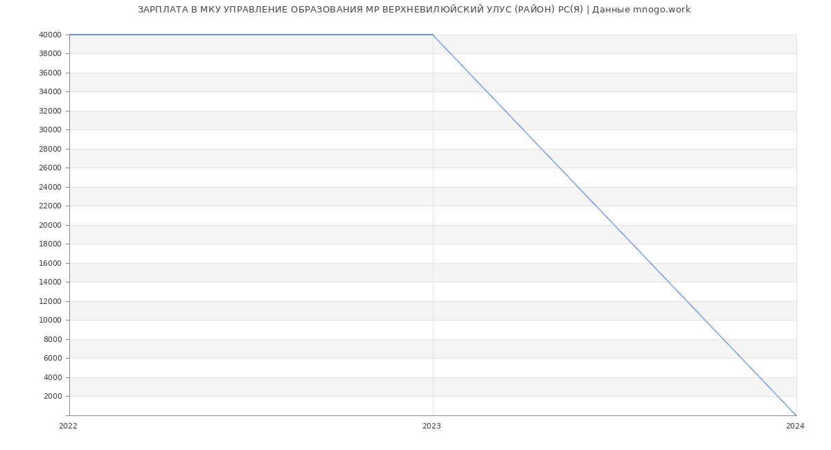 Статистика зарплат МКУ УПРАВЛЕНИЕ ОБРАЗОВАНИЯ МР ВЕРХНЕВИЛЮЙСКИЙ УЛУС (РАЙОН) РС(Я)
