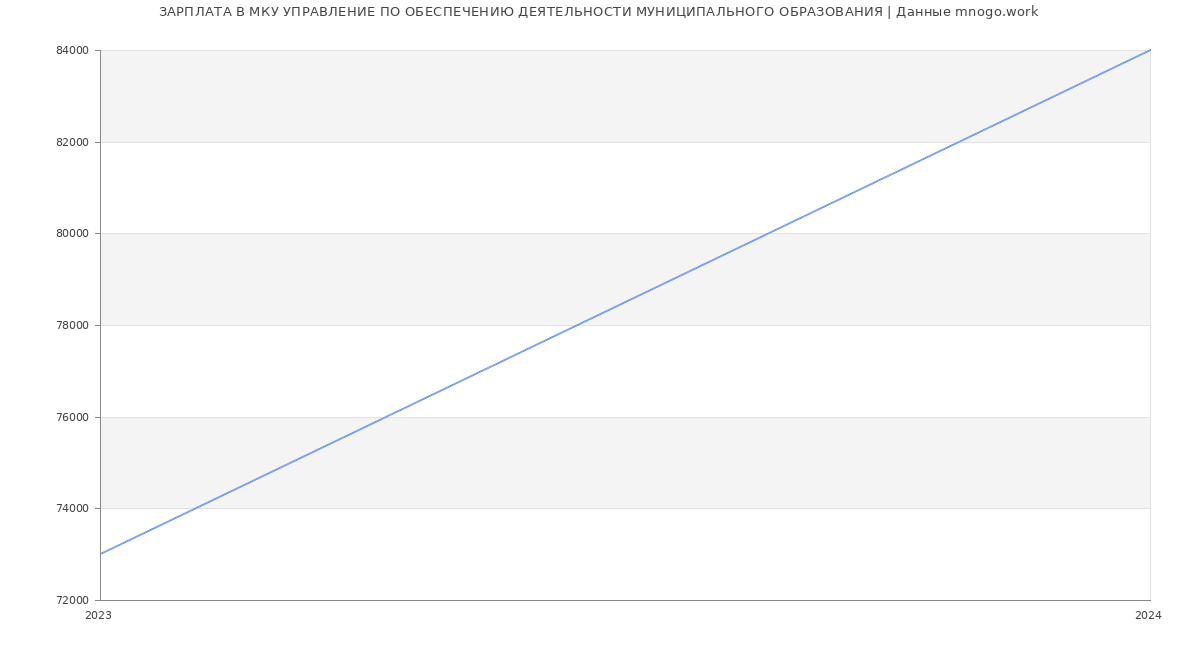 Статистика зарплат МКУ УПРАВЛЕНИЕ ПО ОБЕСПЕЧЕНИЮ ДЕЯТЕЛЬНОСТИ МУНИЦИПАЛЬНОГО ОБРАЗОВАНИЯ