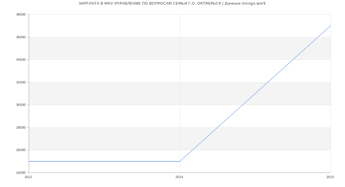 Статистика зарплат МКУ УПРАВЛЕНИЕ ПО ВОПРОСАМ СЕМЬИ Г.О. ОКТЯБРЬСК