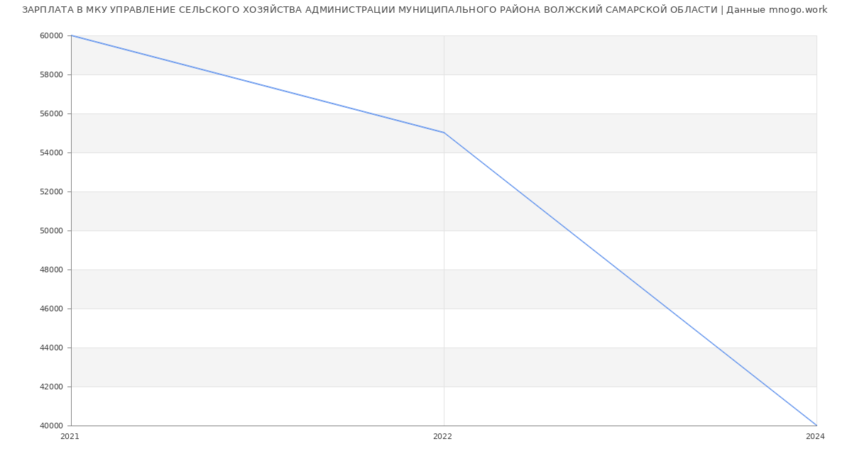 Статистика зарплат МКУ УПРАВЛЕНИЕ СЕЛЬСКОГО ХОЗЯЙСТВА АДМИНИСТРАЦИИ МУНИЦИПАЛЬНОГО РАЙОНА ВОЛЖСКИЙ САМАРСКОЙ ОБЛАСТИ