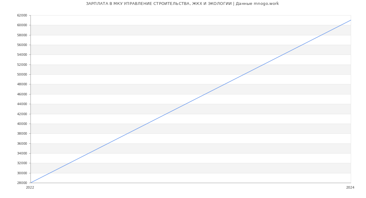 Статистика зарплат МКУ УПРАВЛЕНИЕ СТРОИТЕЛЬСТВА, ЖКХ И ЭКОЛОГИИ