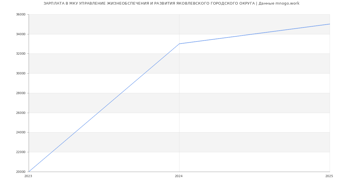 Статистика зарплат МКУ УПРАВЛЕНИЕ ЖИЗНЕОБСПЕЧЕНИЯ И РАЗВИТИЯ ЯКОВЛЕВСКОГО ГОРОДСКОГО ОКРУГА