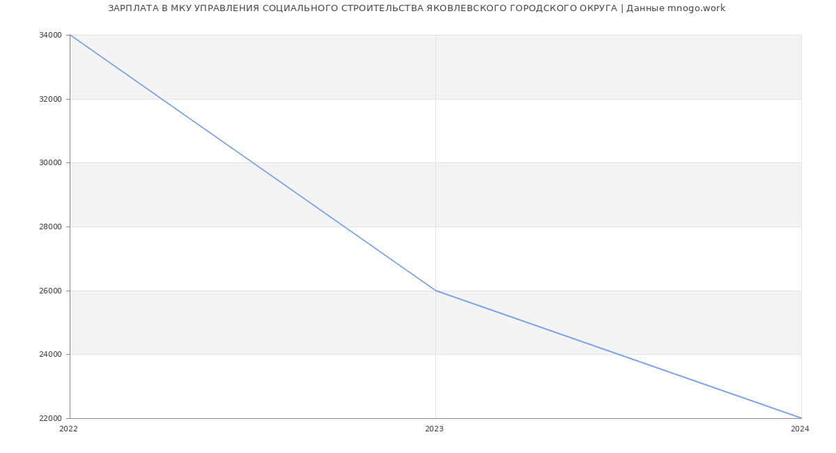 Статистика зарплат МКУ УПРАВЛЕНИЯ СОЦИАЛЬНОГО СТРОИТЕЛЬСТВА ЯКОВЛЕВСКОГО ГОРОДСКОГО ОКРУГА