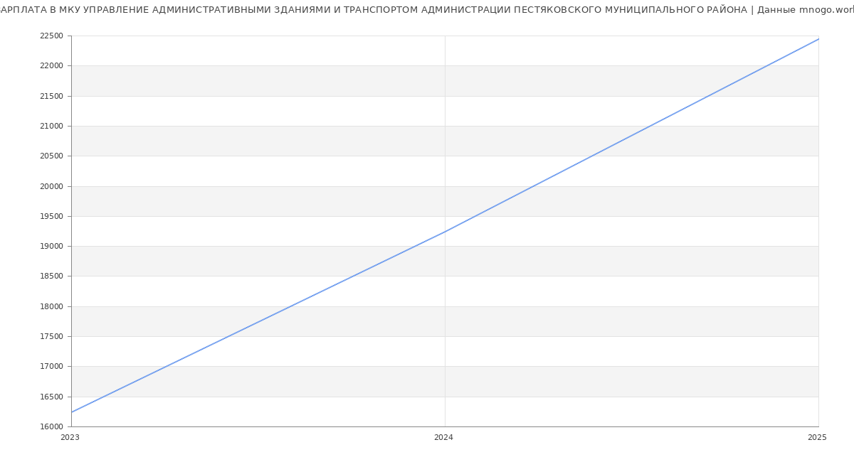 Статистика зарплат МКУ УПРАВЛЕНИЕ АДМИНИСТРАТИВНЫМИ ЗДАНИЯМИ И ТРАНСПОРТОМ АДМИНИСТРАЦИИ ПЕСТЯКОВСКОГО МУНИЦИПАЛЬНОГО РАЙОНА