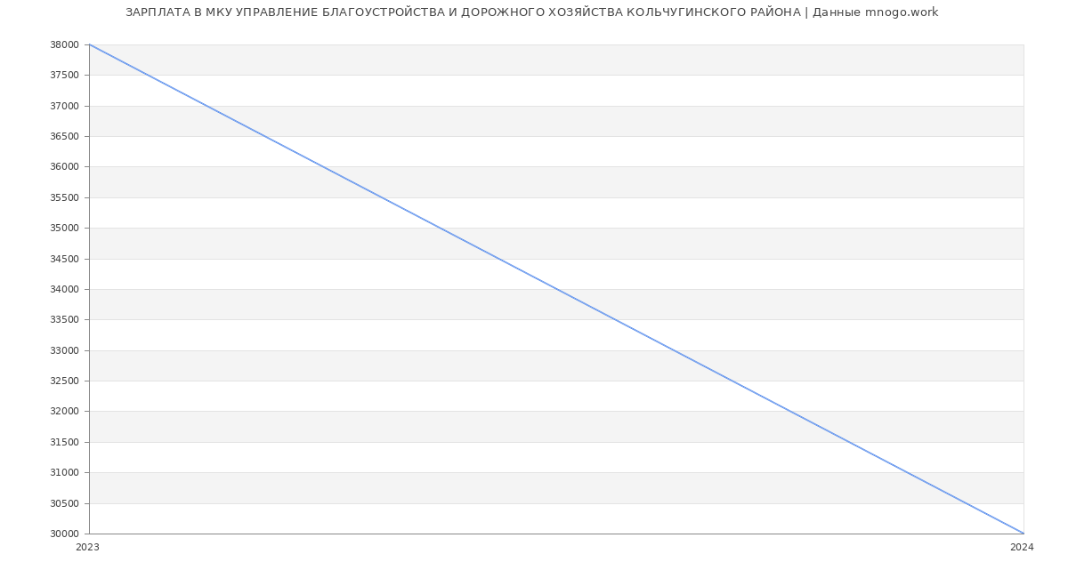 Статистика зарплат МКУ УПРАВЛЕНИЕ БЛАГОУСТРОЙСТВА И ДОРОЖНОГО ХОЗЯЙСТВА КОЛЬЧУГИНСКОГО РАЙОНА